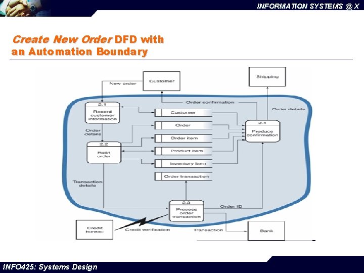 INFORMATION SYSTEMS @ X Create New Order DFD with an Automation Boundary INFO 425: