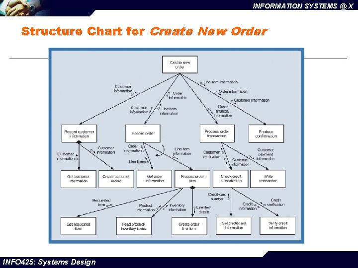 INFORMATION SYSTEMS @ X Structure Chart for Create New Order INFO 425: Systems Design INFORMATION SYSTEMS @ X Structure Chart for Create New Order INFO 425: Systems Design
