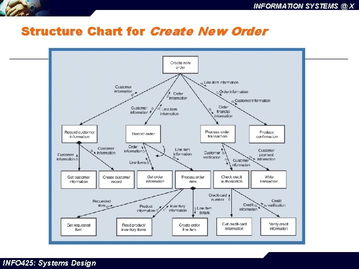 INFORMATION SYSTEMS @ X Structure Chart for Create New Order INFO 425: Systems Design