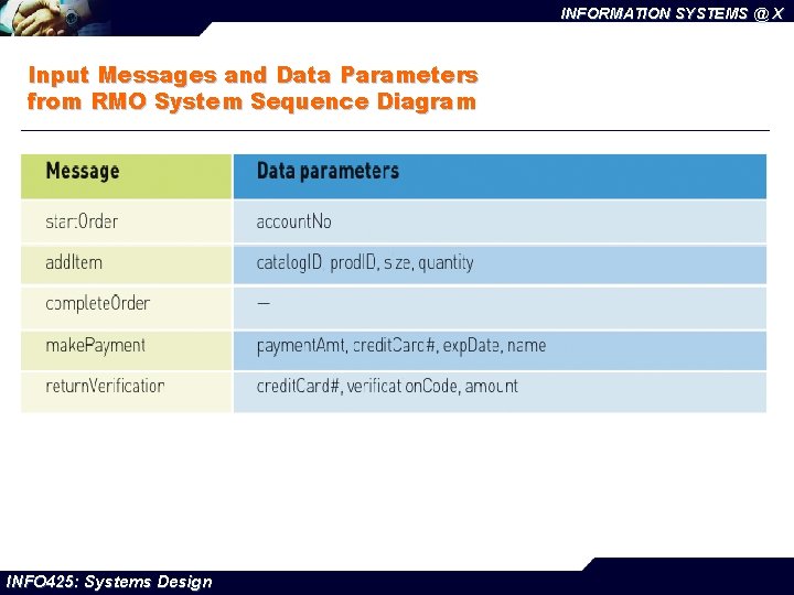 INFORMATION SYSTEMS @ X Input Messages and Data Parameters from RMO System Sequence Diagram