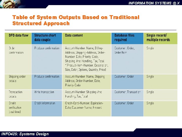 INFORMATION SYSTEMS @ X Table of System Outputs Based on Traditional Structured Approach INFO