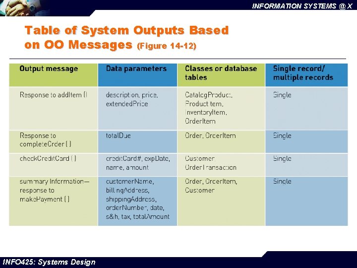 INFORMATION SYSTEMS @ X Table of System Outputs Based on OO Messages (Figure 14