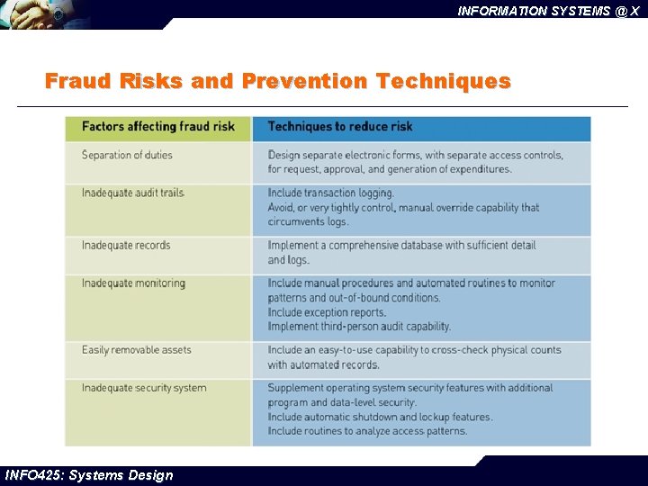 INFORMATION SYSTEMS @ X Fraud Risks and Prevention Techniques INFO 425: Systems Design 