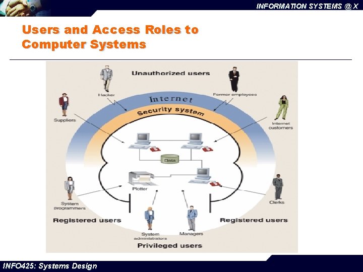 INFORMATION SYSTEMS @ X Users and Access Roles to Computer Systems INFO 425: Systems