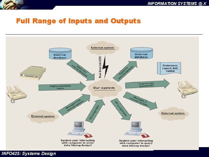 INFORMATION SYSTEMS @ X Full Range of Inputs and Outputs INFO 425: Systems Design