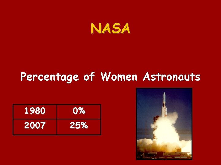 NASA Percentage of Women Astronauts 1980 0% 2007 25% 