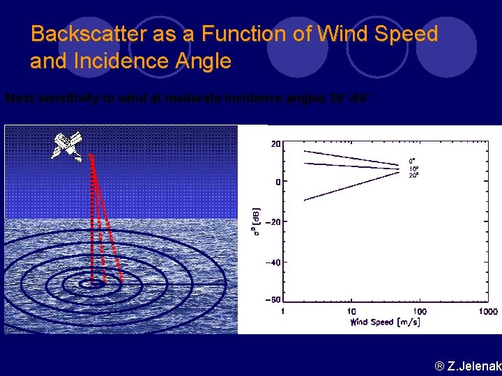 Backscatter as a Function of Wind Speed and Incidence Angle Most sensitivity to wind Backscatter as a Function of Wind Speed and Incidence Angle Most sensitivity to wind