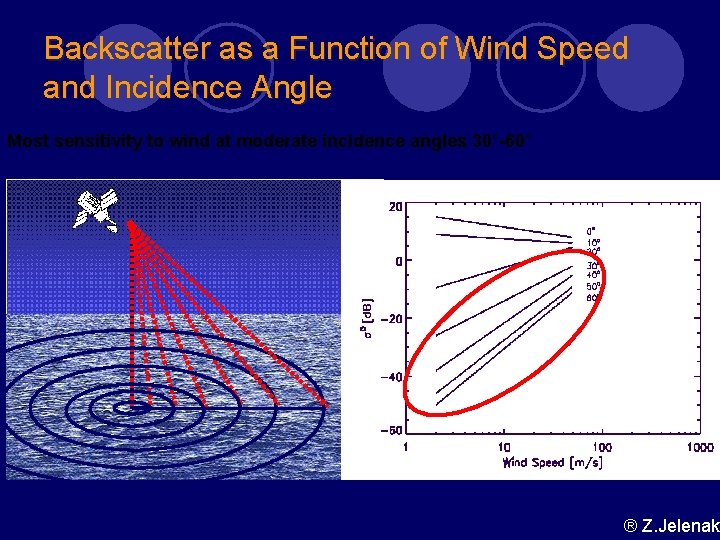 Backscatter as a Function of Wind Speed and Incidence Angle Most sensitivity to wind Backscatter as a Function of Wind Speed and Incidence Angle Most sensitivity to wind