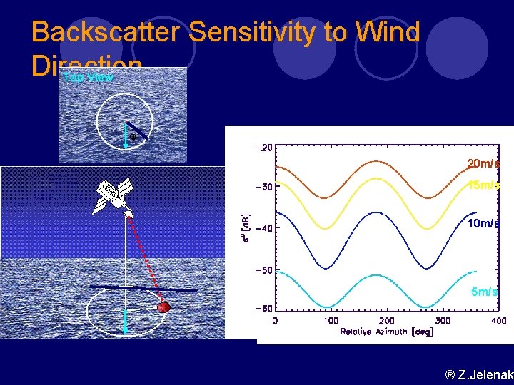 Backscatter Sensitivity to Wind Direction 20 m/s 15 m/s 10 m/s 5 m/s ® Backscatter Sensitivity to Wind Direction 20 m/s 15 m/s 10 m/s 5 m/s ®