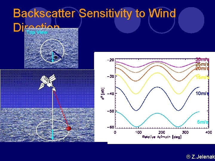 Backscatter Sensitivity to Wind Direction 30 m/s 25 m/s 20 m/s 15 m/s 10 Backscatter Sensitivity to Wind Direction 30 m/s 25 m/s 20 m/s 15 m/s 10