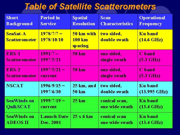 Table of Satellite Scatterometers Short Background Period in Service Spatial Resolution Scan Characteristics Operational Table of Satellite Scatterometers Short Background Period in Service Spatial Resolution Scan Characteristics Operational