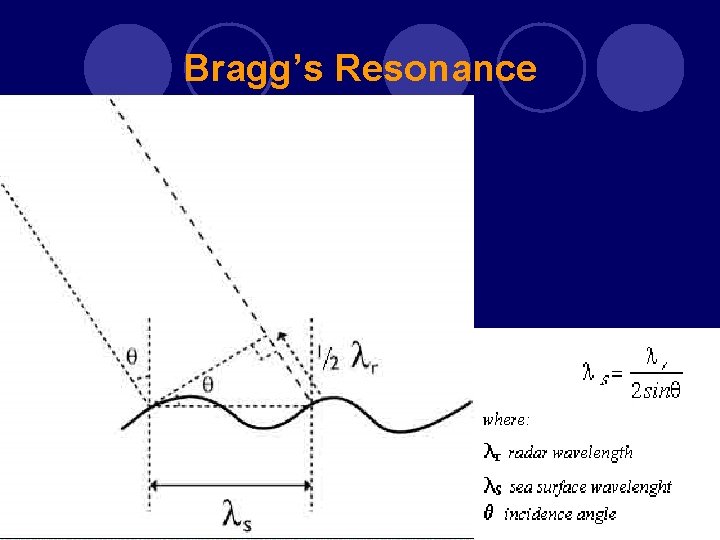 Bragg’s Resonance Bragg’s Resonance
