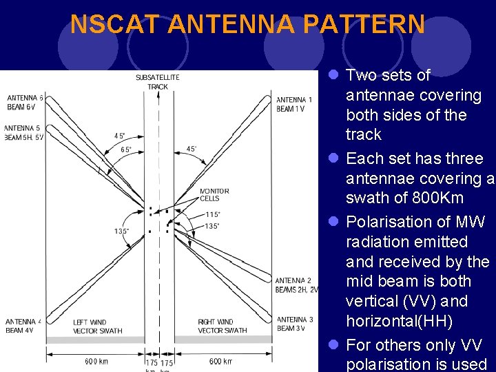 NSCAT ANTENNA PATTERN l Two sets of antennae covering both sides of the track NSCAT ANTENNA PATTERN l Two sets of antennae covering both sides of the track