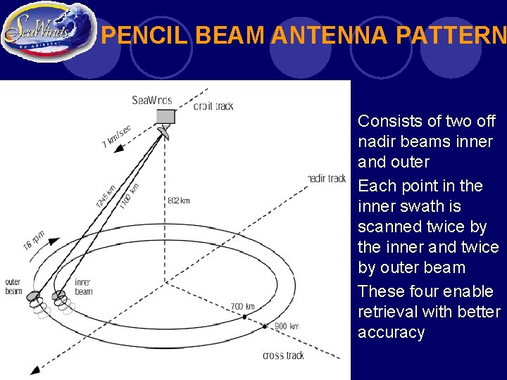 PENCIL BEAM ANTENNA PATTERN l Consists of two off nadir beams inner and outer PENCIL BEAM ANTENNA PATTERN l Consists of two off nadir beams inner and outer