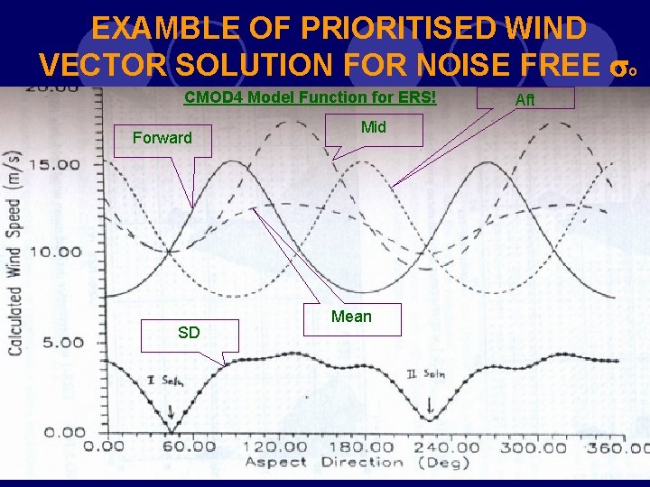 EXAMBLE OF PRIORITISED WIND VECTOR SOLUTION FOR NOISE FREE o CMOD 4 Model Function EXAMBLE OF PRIORITISED WIND VECTOR SOLUTION FOR NOISE FREE o CMOD 4 Model Function