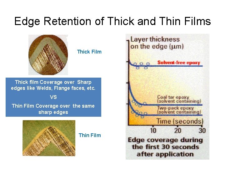 Edge Retention of Thick and Thin Films Thick Film Thick film Coverage over Sharp