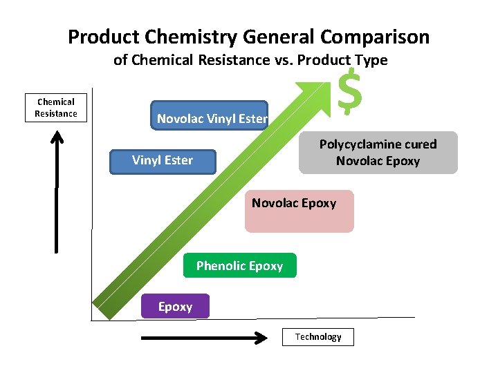 Product Chemistry General Comparison of Chemical Resistance vs. Product Type Chemical Resistance Novolac Vinyl