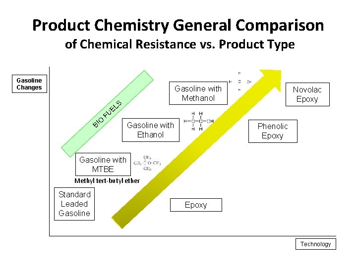 Product Chemistry General Comparison of Chemical Resistance vs. Product Type Gasoline Changes Gasoline with