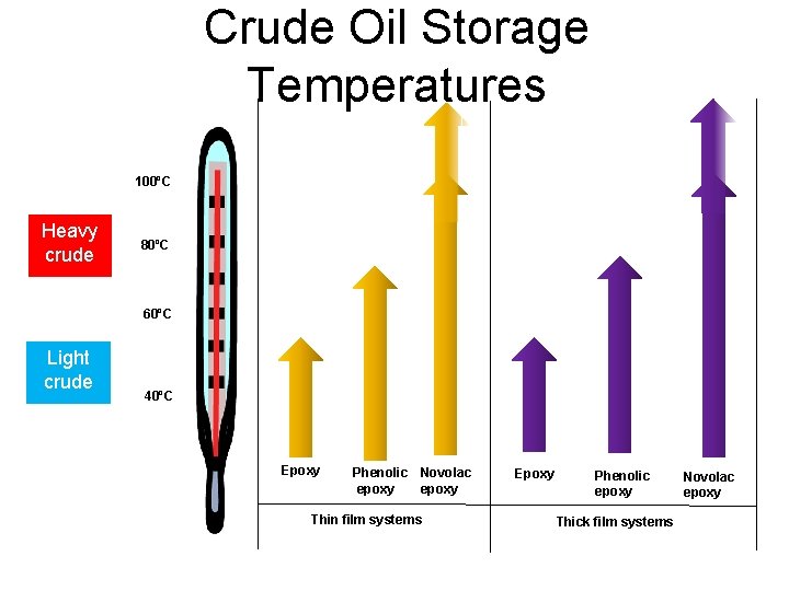 Crude Oil Storage Temperatures 100ºC Heavy crude 80ºC 60ºC Light crude 40ºC Epoxy Phenolic