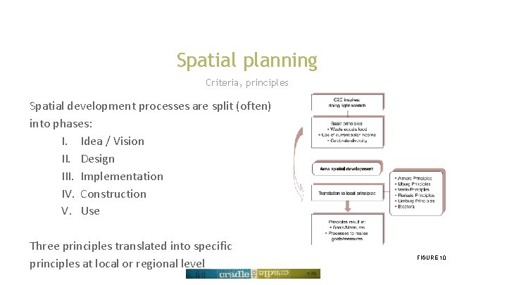 Spatial planning Criteria, principles Spatial development processes are split (often) into phases: I. Idea