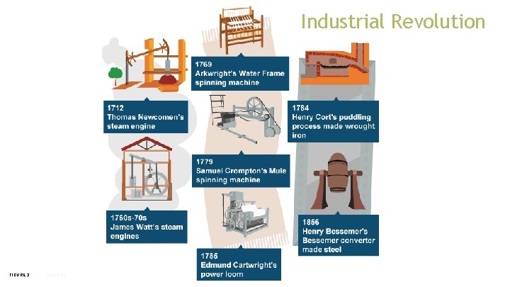 Industrial Revolution FIGURE 3 FIGURE 1 