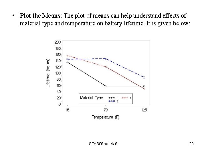  • Plot the Means: The plot of means can help understand effects of