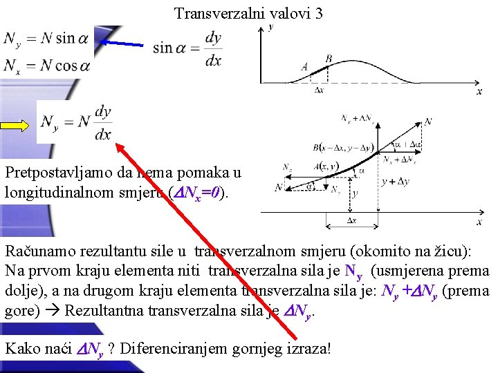 Transverzalni valovi 3 Pretpostavljamo da nema pomaka u longitudinalnom smjeru (DNx=0). Računamo rezultantu sile