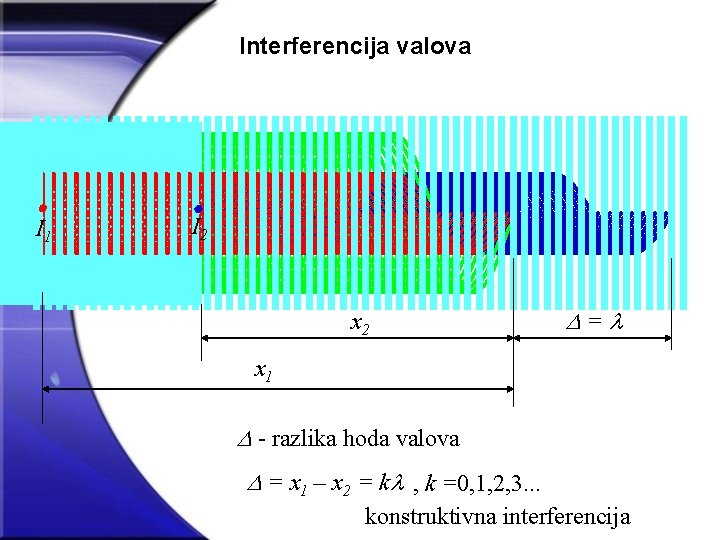 Interferencija valova I 1 I 2 x 2 = x 1 - razlika hoda