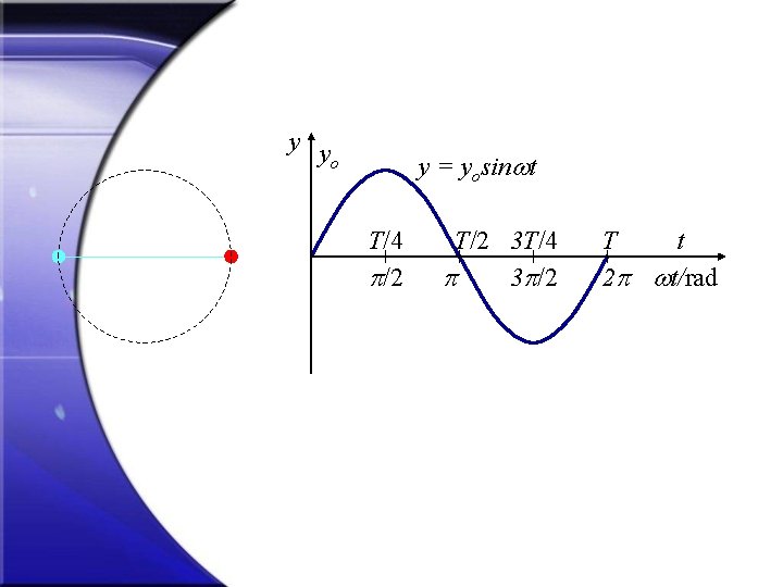 y y o y = yosin t T/4 /2 T/2 3 T/4 3 /2