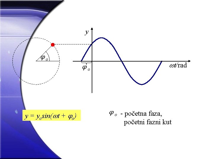 y o y = yosin( t + o) t/rad o o - početna faza,