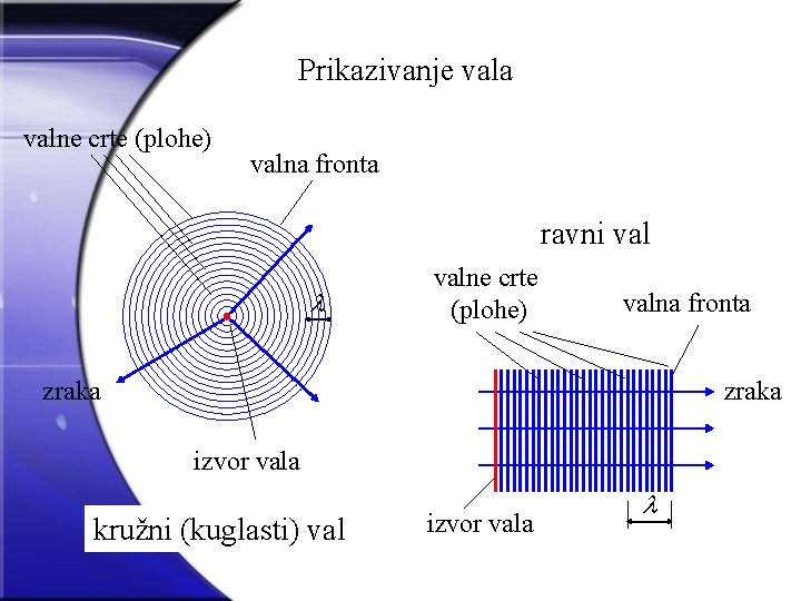 Prikazivanje vala valne crte (plohe) valna fronta ravni valne crte (plohe) valna fronta zraka