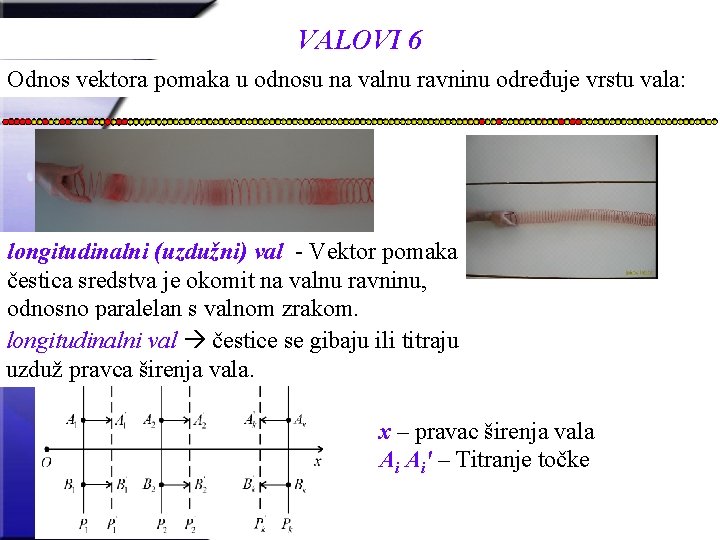 VALOVI 6 Odnos vektora pomaka u odnosu na valnu ravninu određuje vrstu vala: longitudinalni