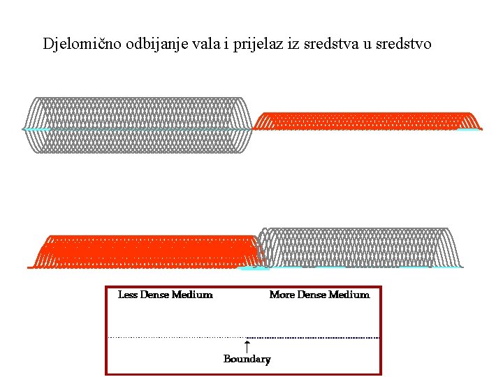 Djelomično odbijanje vala i prijelaz iz sredstva u sredstvo 