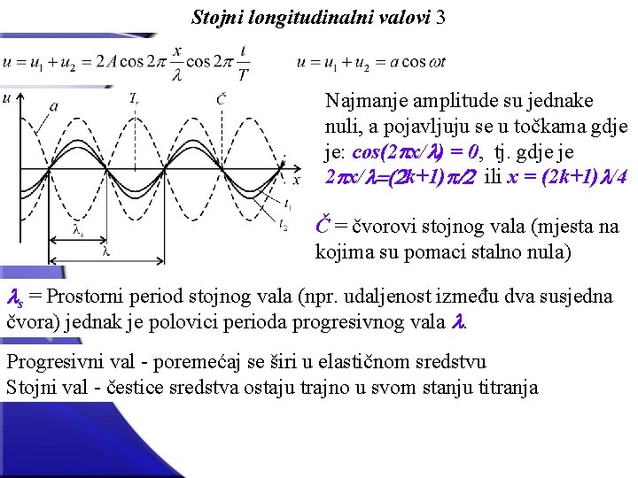 Stojni longitudinalni valovi 3 Najmanje amplitude su jednake nuli, a pojavljuju se u točkama