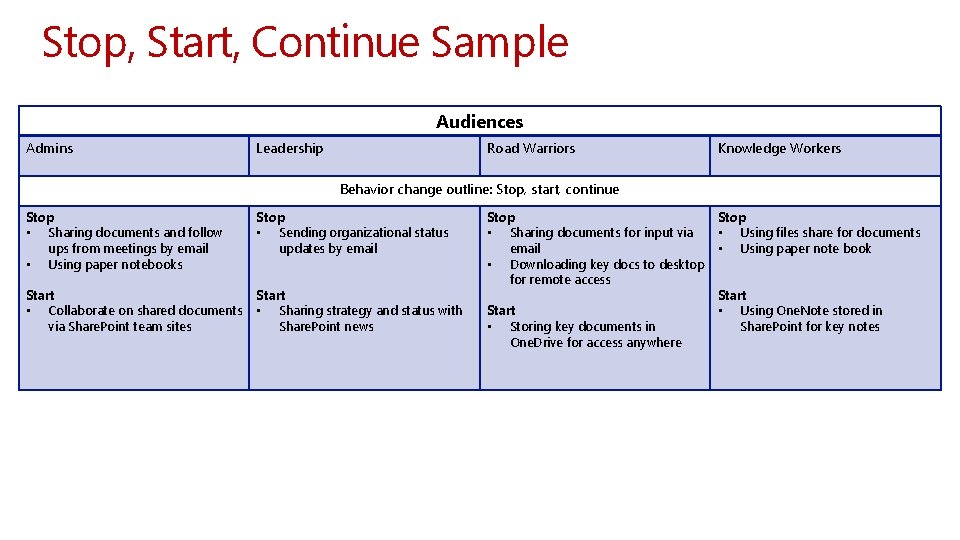 Stop, Start, Continue Sample Audiences Admins Leadership Road Warriors Knowledge Workers Behavior change outline: