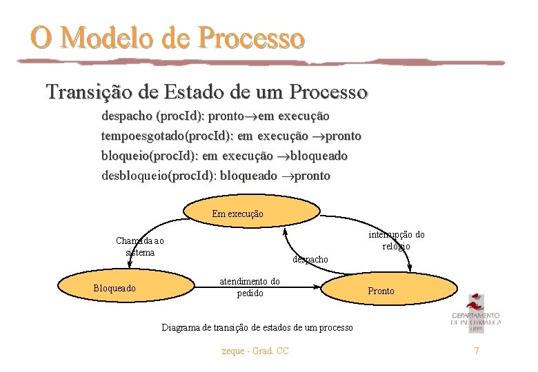 O Modelo de Processo Transição de Estado de um Processo despacho (proc. Id): pronto