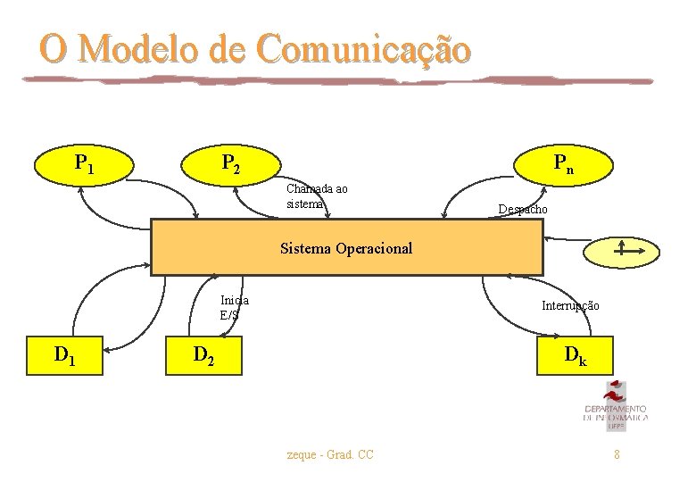 O Modelo de Comunicação P 1 P 2 Pn Chamada ao sistema Despacho Sistema