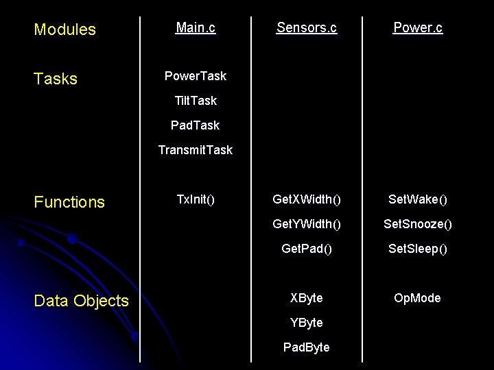 Modules Tasks Main. c Sensors. c Power. c Get. XWidth() Set. Wake() Get. YWidth()