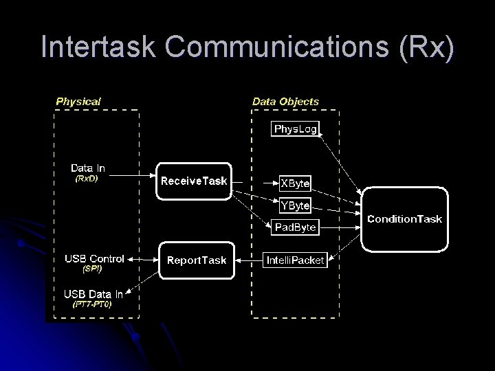Intertask Communications (Rx) 