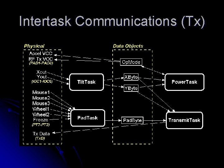 Intertask Communications (Tx) 