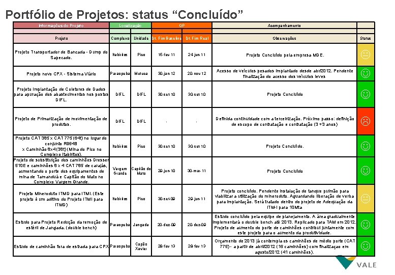 Portfólio de Projetos: status “Concluído” Informações do Projeto Localização Complexo Projeto Transportador de Bancada