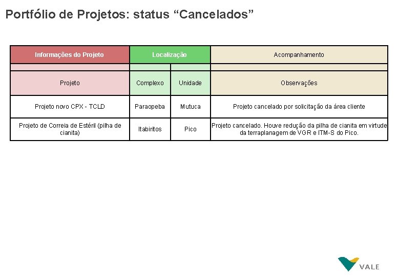Portfólio de Projetos: status “Cancelados” Informações do Projeto Localização Acompanhamento Projeto Complexo Unidade Observações
