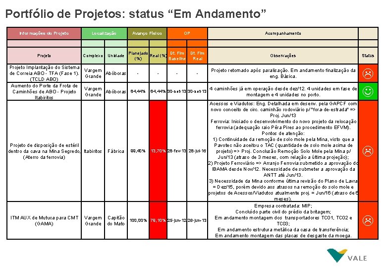 Portfólio de Projetos: status “Em Andamento” Informações do Projeto Localização Projeto Complexo Unidade Projeto