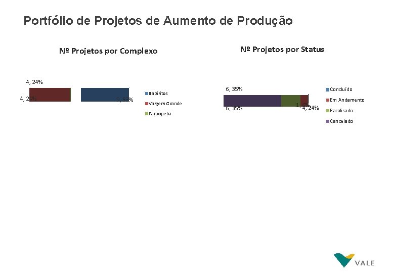 Portfólio de Projetos de Aumento de Produção Nº Projetos por Complexo 4, 24% 9,