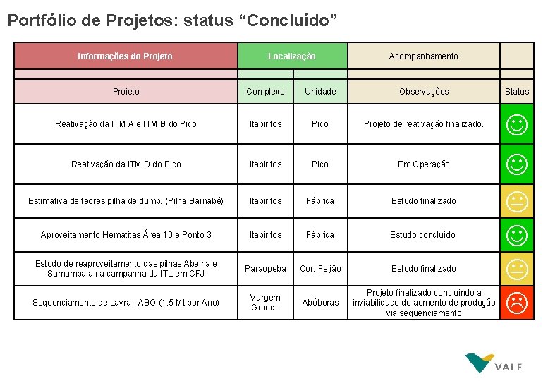 Portfólio de Projetos: status “Concluído” Informações do Projeto Localização Acompanhamento Projeto Complexo Unidade Observações