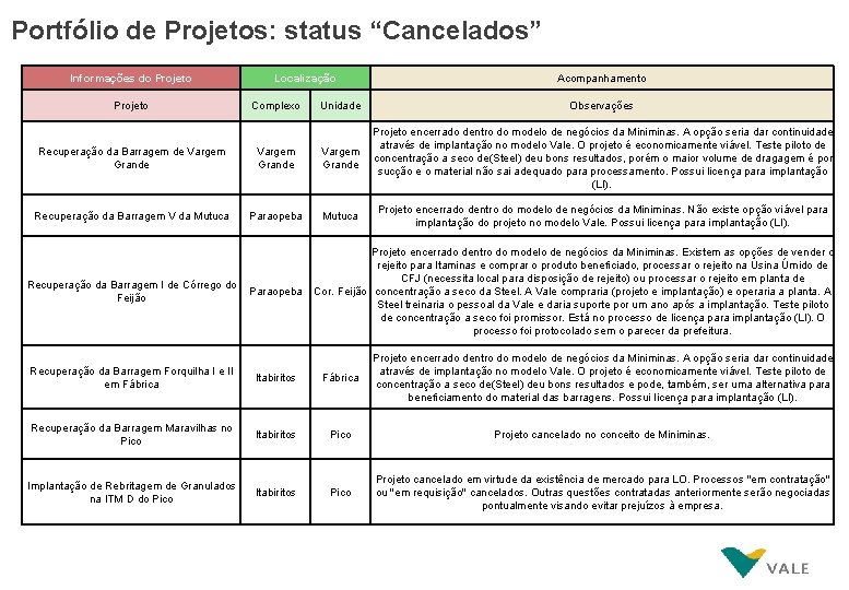 Portfólio de Projetos: status “Cancelados” Informações do Projeto Localização Complexo Recuperação da Barragem de