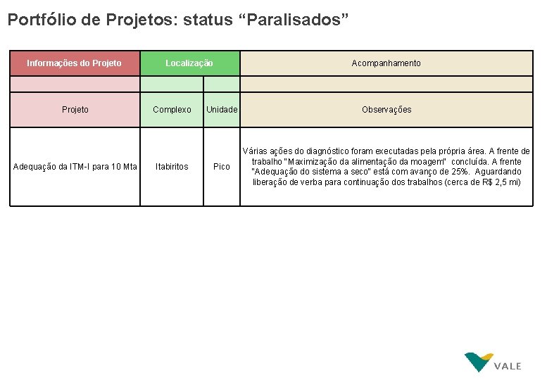 Portfólio de Projetos: status “Paralisados” Informações do Projeto Localização Acompanhamento Projeto Complexo Unidade Observações