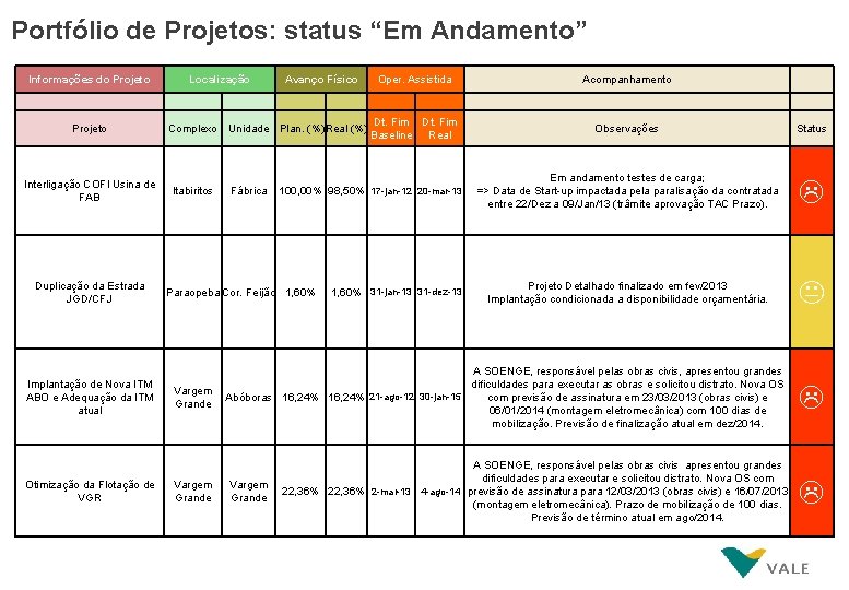 Portfólio de Projetos: status “Em Andamento” Informações do Projeto Localização Projeto Complexo Interligação COFI