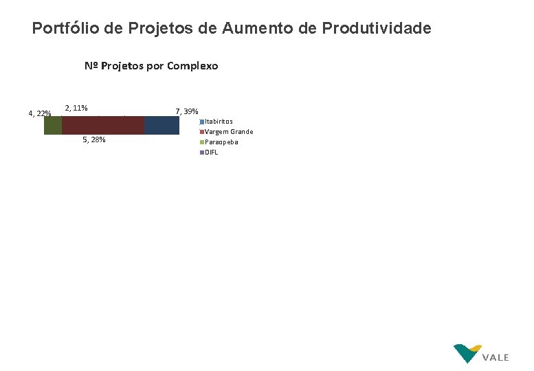 Portfólio de Projetos de Aumento de Produtividade Nº Projetos por Complexo 4, 22% 2,