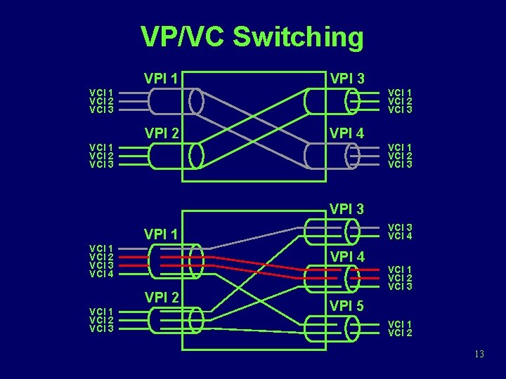 VP/VC Switching VPI 1 VPI 3 VCI 1 VCI 2 VCI 3 VPI 2